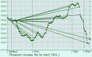 Graphe de la pression atmosphrique prvue pour Luisant