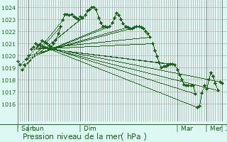 Graphe de la pression atmosphrique prvue pour Matha