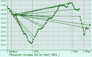 Graphe de la pression atmosphrique prvue pour Flamanville