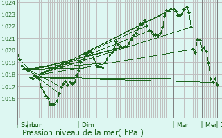 Graphe de la pression atmosphrique prvue pour Saint-Antonin-de-Lacalm