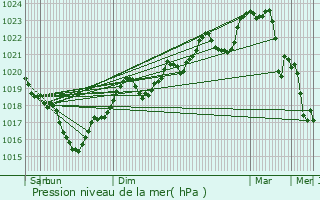 Graphe de la pression atmosphrique prvue pour Mailhoc