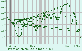 Graphe de la pression atmosphrique prvue pour Tullins