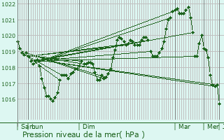 Graphe de la pression atmosphrique prvue pour Beaurepaire