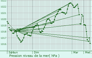 Graphe de la pression atmosphrique prvue pour Fosse