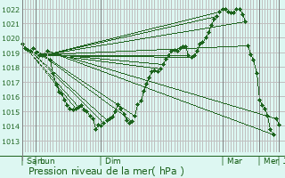 Graphe de la pression atmosphrique prvue pour Fains