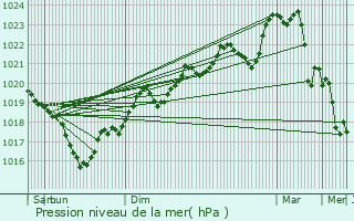 Graphe de la pression atmosphrique prvue pour Saint-Igest