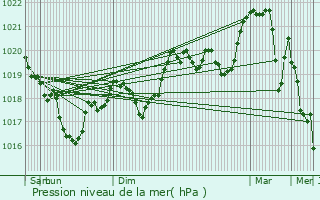 Graphe de la pression atmosphrique prvue pour Rives