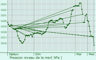 Graphe de la pression atmosphrique prvue pour Saint-tienne