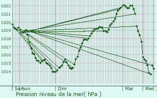 Graphe de la pression atmosphrique prvue pour Prey