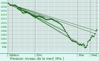 Graphe de la pression atmosphrique prvue pour Cauc