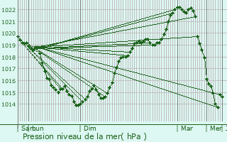 Graphe de la pression atmosphrique prvue pour Breux-sur-Avre