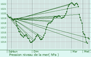 Graphe de la pression atmosphrique prvue pour Tillires-sur-Avre