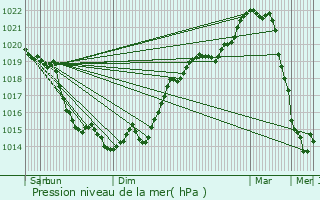 Graphe de la pression atmosphrique prvue pour Ormes