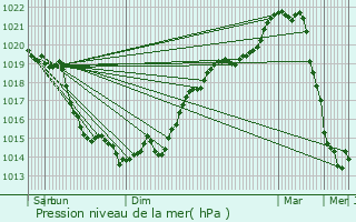 Graphe de la pression atmosphrique prvue pour Herqueville