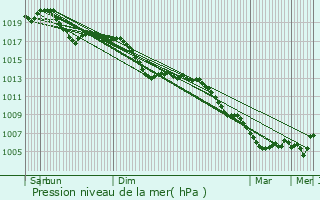 Graphe de la pression atmosphrique prvue pour Riquewihr
