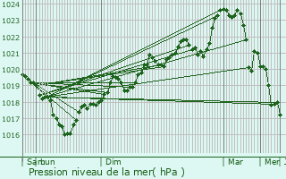 Graphe de la pression atmosphrique prvue pour Moyrazs