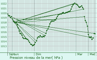 Graphe de la pression atmosphrique prvue pour Saint-Georges-des-Groseillers