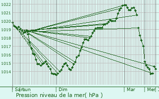 Graphe de la pression atmosphrique prvue pour La Haye-de-Calleville