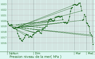 Graphe de la pression atmosphrique prvue pour Les Sauvages