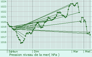 Graphe de la pression atmosphrique prvue pour Vaureilles