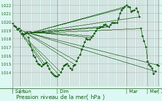Graphe de la pression atmosphrique prvue pour Saint-Germain-la-Campagne