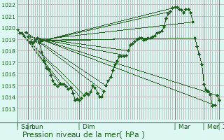 Graphe de la pression atmosphrique prvue pour Charleval