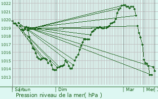 Graphe de la pression atmosphrique prvue pour Lyons-la-Fort