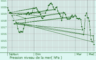 Graphe de la pression atmosphrique prvue pour Embrun