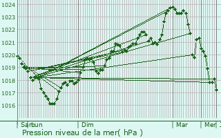 Graphe de la pression atmosphrique prvue pour Camboulazet