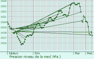 Graphe de la pression atmosphrique prvue pour Lunac