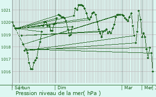 Graphe de la pression atmosphrique prvue pour Modane