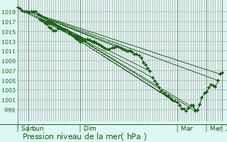 Graphe de la pression atmosphrique prvue pour Fontenai-les-Louvets