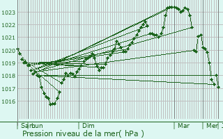 Graphe de la pression atmosphrique prvue pour Massals