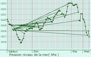 Graphe de la pression atmosphrique prvue pour Murasson