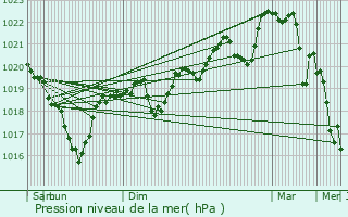 Graphe de la pression atmosphrique prvue pour Fayet