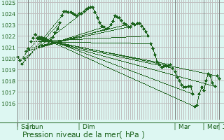 Graphe de la pression atmosphrique prvue pour Le Langon