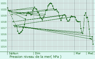 Graphe de la pression atmosphrique prvue pour Barcelonnette