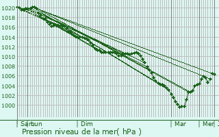 Graphe de la pression atmosphrique prvue pour Pontoise-ls-Noyon