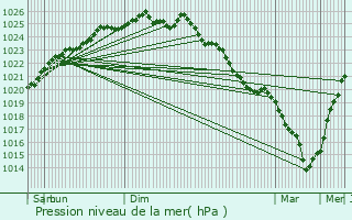 Graphe de la pression atmosphrique prvue pour Bois-Guillaume