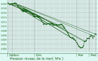 Graphe de la pression atmosphrique prvue pour Courbes