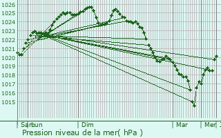 Graphe de la pression atmosphrique prvue pour Biern