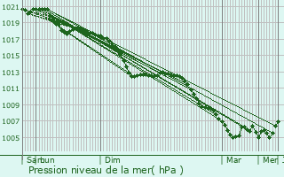 Graphe de la pression atmosphrique prvue pour Gros-Rderching