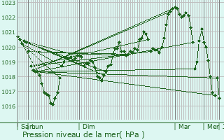 Graphe de la pression atmosphrique prvue pour Nant