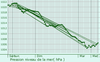 Graphe de la pression atmosphrique prvue pour Haloch