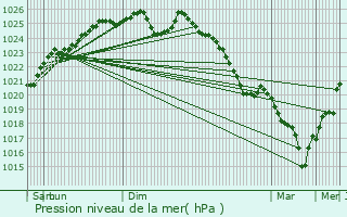 Graphe de la pression atmosphrique prvue pour Iz