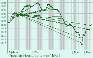 Graphe de la pression atmosphrique prvue pour Chemaz