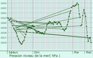 Graphe de la pression atmosphrique prvue pour Brives-Charensac