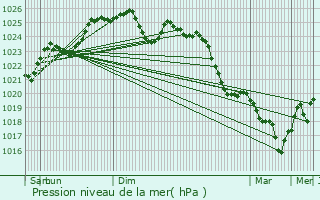 Graphe de la pression atmosphrique prvue pour Saint-Herblain