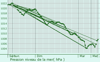 Graphe de la pression atmosphrique prvue pour Donaueschingen