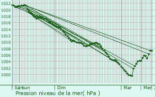 Graphe de la pression atmosphrique prvue pour La Chapelle-d